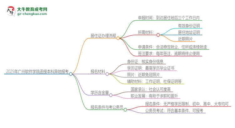 2025年廣州軟件學(xué)院函授本科異地報考怎么辦理居住證？思維導(dǎo)圖