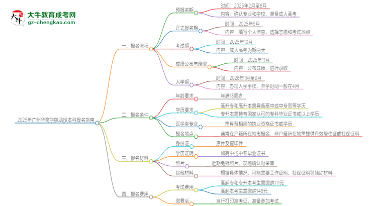 2025年廣州華商學院函授本科怎么報名？思維導圖