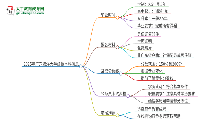 2025年廣東海洋大學(xué)函授本科多久能拿證？思維導(dǎo)圖