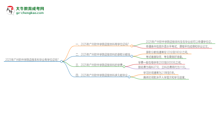 2025年廣州軟件學(xué)院函授本科畢業(yè)有學(xué)位證可以拿嗎？思維導(dǎo)圖