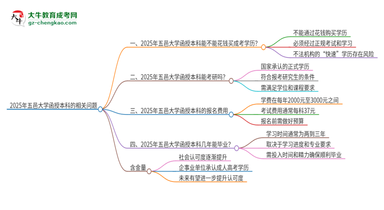 2025年五邑大學(xué)函授本科學(xué)歷能花錢(qián)買(mǎi)到嗎？思維導(dǎo)圖