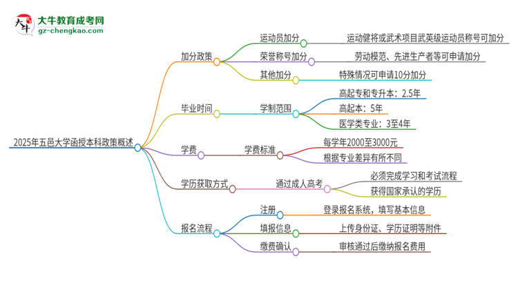 2025年五邑大學(xué)函授本科有什么政策能加分？思維導(dǎo)圖