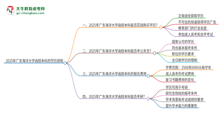 2025年廣東海洋大學(xué)函授本科學(xué)歷能花錢買到嗎？思維導(dǎo)圖