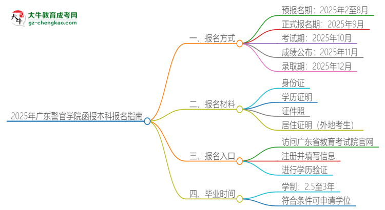 2025年廣東警官學(xué)院函授本科怎么報(bào)名？思維導(dǎo)圖