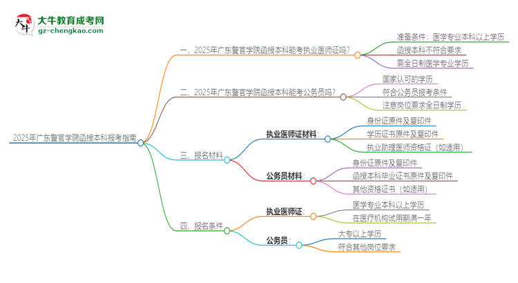 2025年廣東警官學院函授本科學歷能考執(zhí)業(yè)醫(yī)師證嗎？思維導圖