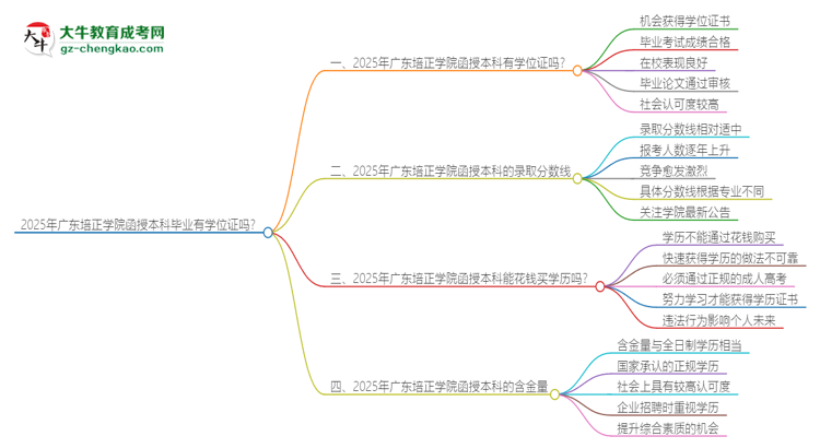 2025年廣東培正學院函授本科畢業(yè)有學位證可以拿嗎？思維導圖