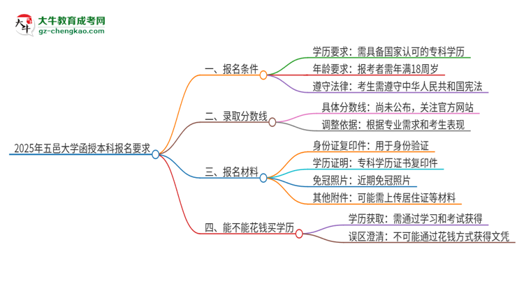 2025年五邑大學(xué)的函授本科報(bào)名有什么要求？思維導(dǎo)圖