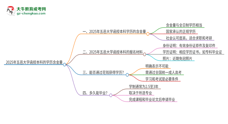 2025年五邑大學(xué)函授本科的學(xué)歷是有含金量的嗎？思維導(dǎo)圖