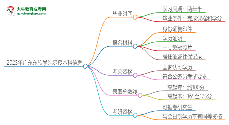 2025年廣東東軟學(xué)院函授本科多久能拿證？思維導(dǎo)圖