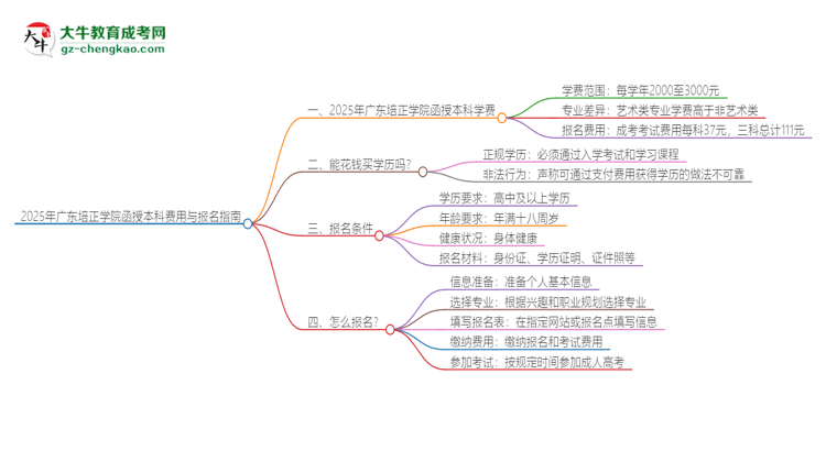 2025年廣東培正學(xué)院函授本科學(xué)費(fèi)要多少？思維導(dǎo)圖