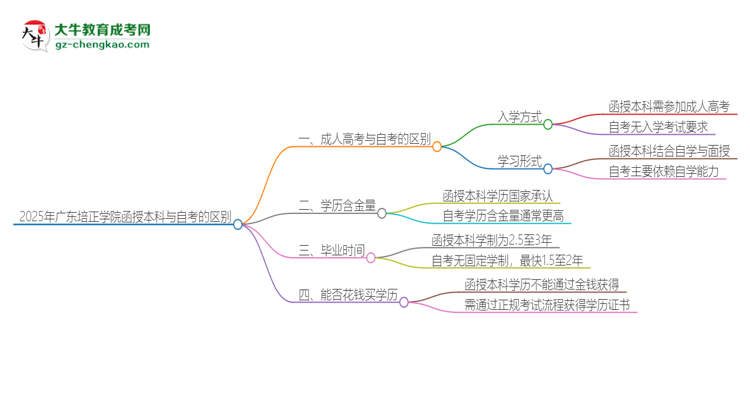 2025年廣東培正學(xué)院函授本科和自考有什么區(qū)別？思維導(dǎo)圖