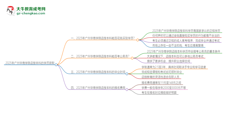 2025年廣州華商學(xué)院函授本科學(xué)歷能花錢買到嗎？思維導(dǎo)圖