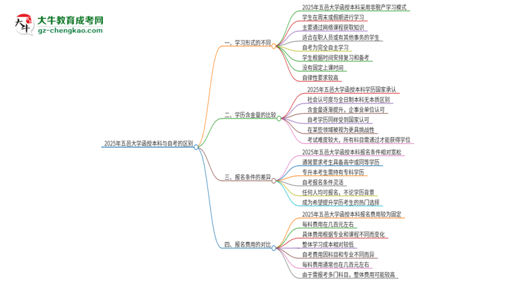 2025年五邑大學(xué)函授本科和自考有什么區(qū)別？思維導(dǎo)圖