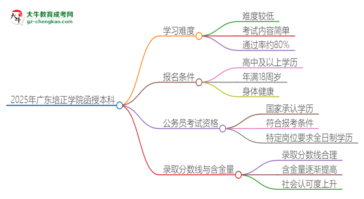 2025年廣東培正學(xué)院函授本科的難度怎么樣？思維導(dǎo)圖