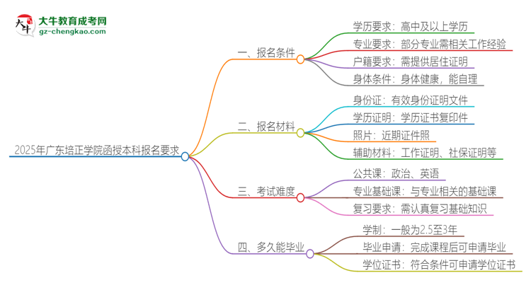 2025年廣東培正學(xué)院的函授本科報名有什么要求？思維導(dǎo)圖