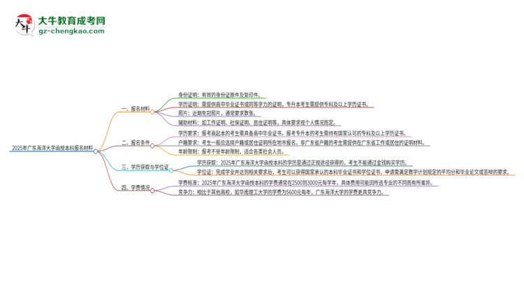 2025年廣東海洋大學(xué)報(bào)名函授本科需要什么材料？思維導(dǎo)圖