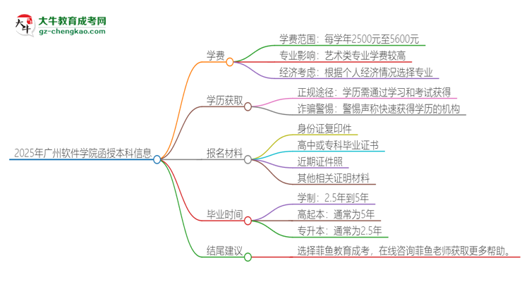 2025年廣州軟件學(xué)院函授本科學(xué)費要多少？思維導(dǎo)圖