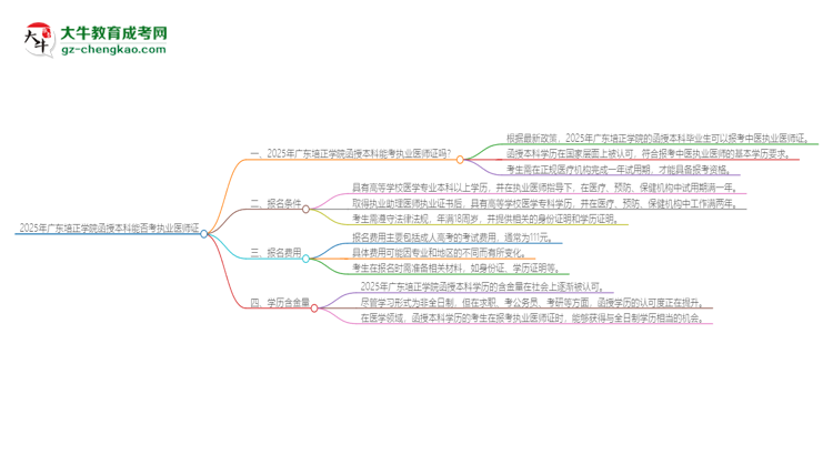 2025年廣東培正學(xué)院函授本科學(xué)歷能考執(zhí)業(yè)醫(yī)師證嗎？思維導(dǎo)圖