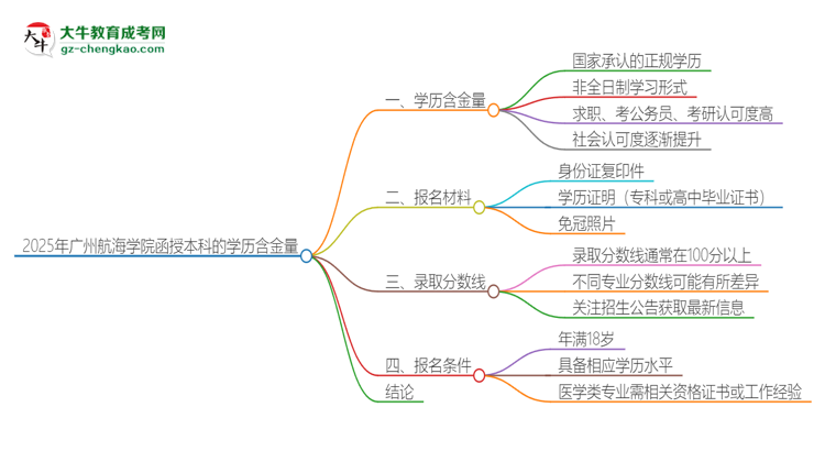 2025年廣州航海學(xué)院函授本科的學(xué)歷是有含金量的嗎？思維導(dǎo)圖