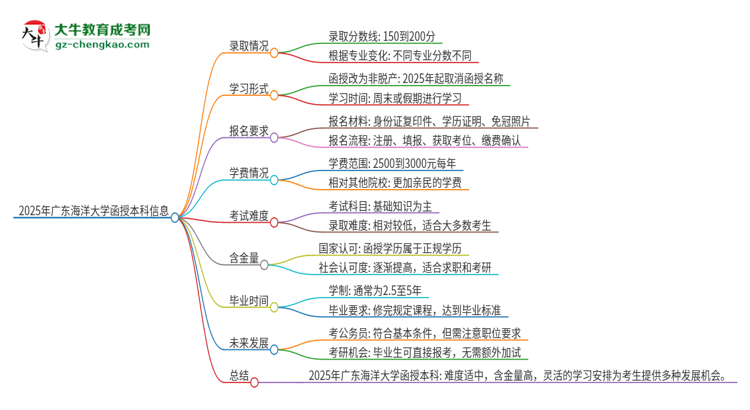 2025年廣東海洋大學(xué)函授本科的難度怎么樣？思維導(dǎo)圖