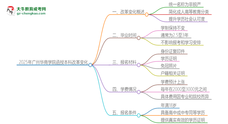 2025年廣州華商學(xué)院函授本科改革有哪些變化？思維導(dǎo)圖