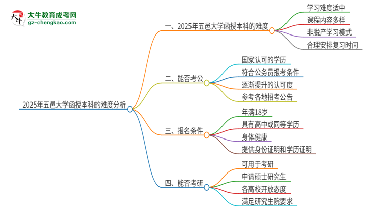 2025年五邑大學(xué)函授本科的難度怎么樣？思維導(dǎo)圖
