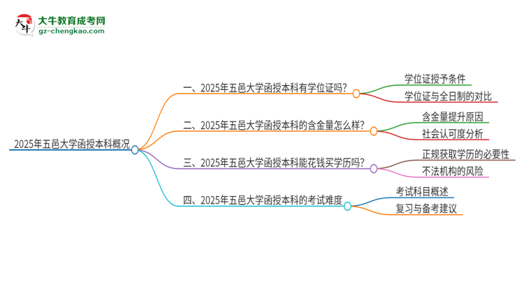 2025年五邑大學(xué)函授本科畢業(yè)有學(xué)位證可以拿嗎？思維導(dǎo)圖