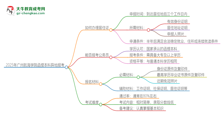 2025年廣州航海學(xué)院函授本科異地報(bào)考怎么辦理居住證？思維導(dǎo)圖