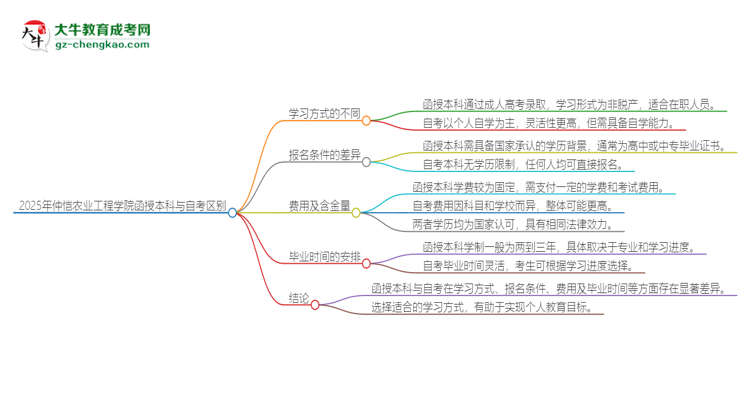 2025年仲愷農(nóng)業(yè)工程學(xué)院函授本科和自考有什么區(qū)別？思維導(dǎo)圖