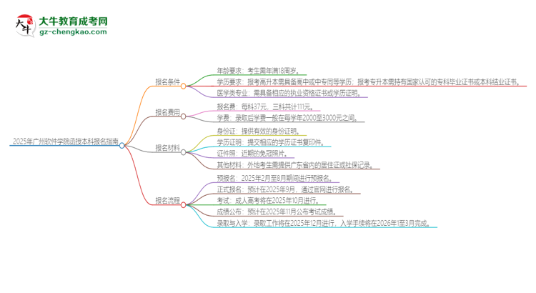 2025年廣州軟件學(xué)院函授本科怎么報(bào)名？思維導(dǎo)圖