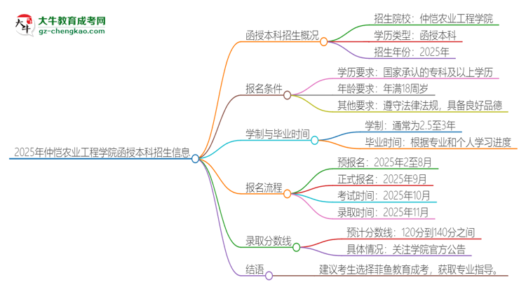 2025年仲愷農(nóng)業(yè)工程學(xué)院函授本科學(xué)歷能參加統(tǒng)招專升本嗎?思維導(dǎo)圖