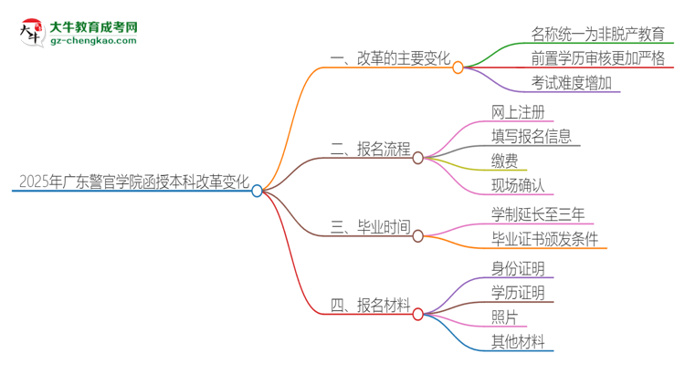 2025年廣東警官學院函授本科改革有哪些變化？思維導圖