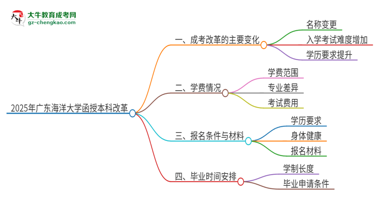 2025年廣東海洋大學(xué)函授本科改革有哪些變化？思維導(dǎo)圖