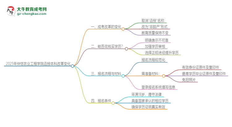 2025年仲愷農(nóng)業(yè)工程學(xué)院函授本科改革有哪些變化？思維導(dǎo)圖