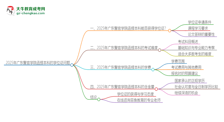 2025年廣東警官學(xué)院函授本科畢業(yè)有學(xué)位證可以拿嗎？思維導(dǎo)圖