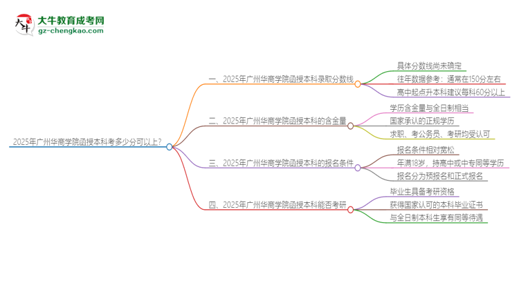 2025年廣州華商學(xué)院函授本科考多少分可以上？思維導(dǎo)圖