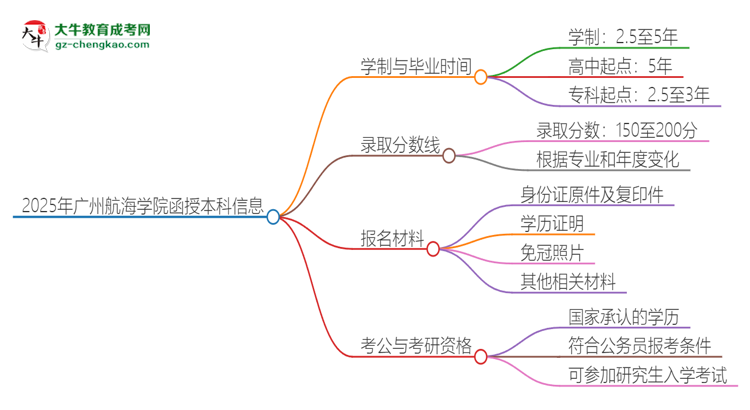 2025年廣州航海學(xué)院函授本科多久能拿證？思維導(dǎo)圖