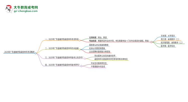2025年廣東金融學(xué)院函授本科考試要考幾科？思維導(dǎo)圖