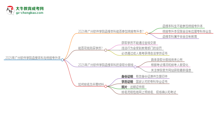 2025年廣州軟件學(xué)院函授本科學(xué)歷能參加統(tǒng)招專升本嗎？思維導(dǎo)圖