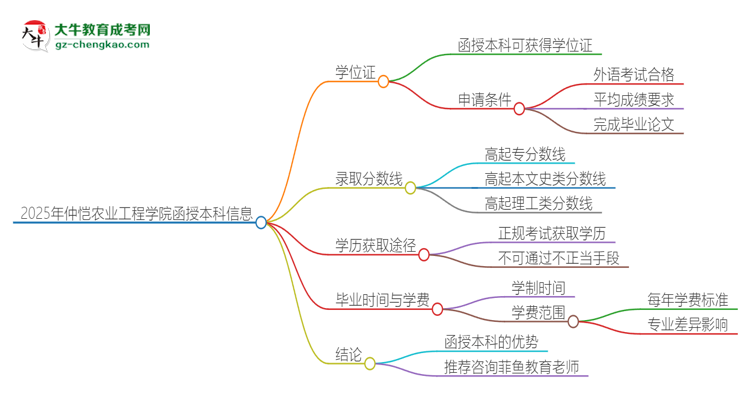 2025年仲愷農(nóng)業(yè)工程學院函授本科畢業(yè)有學位證可以拿嗎？思維導圖