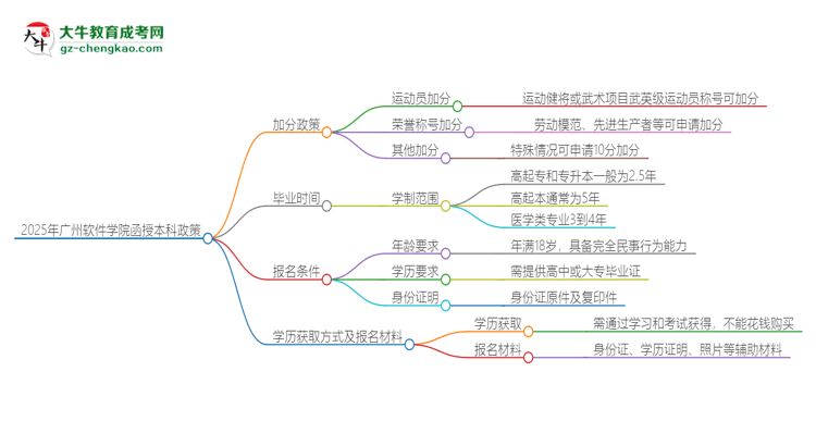 2025年廣州軟件學(xué)院函授本科有什么政策能加分？思維導(dǎo)圖