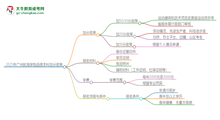 2025年廣州航海學(xué)院函授本科有什么政策能加分？思維導(dǎo)圖