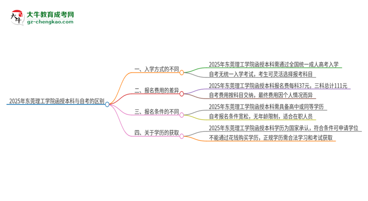 2025年東莞理工學(xué)院函授本科和自考有什么區(qū)別？思維導(dǎo)圖