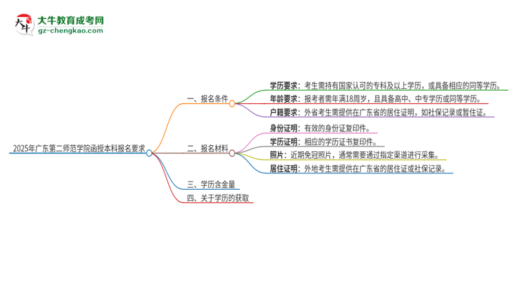 2025年廣東第二師范學院的函授本科報名有什么要求？思維導圖