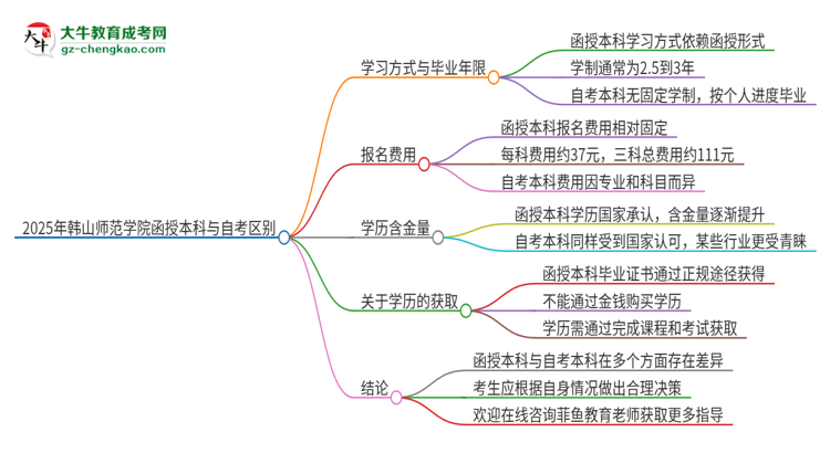 2025年韓山師范學(xué)院函授本科和自考有什么區(qū)別？思維導(dǎo)圖