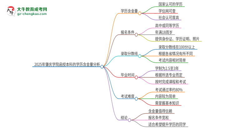 2025年肇慶學(xué)院函授本科的學(xué)歷是有含金量的嗎？思維導(dǎo)圖