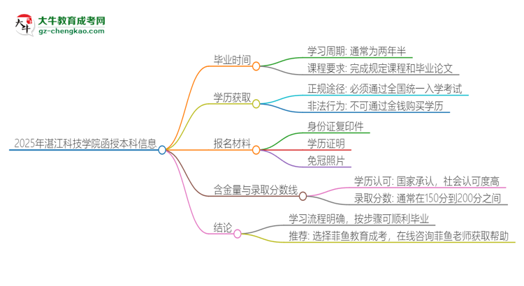 2025年湛江科技學院函授本科多久能拿證？思維導圖