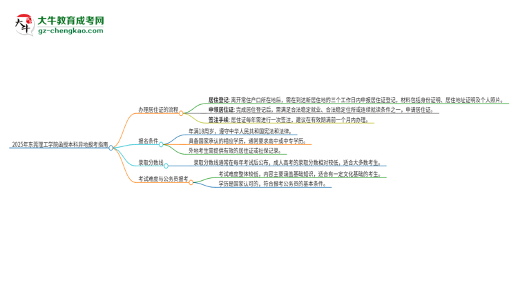 2025年東莞理工學院函授本科異地報考怎么辦理居住證？思維導圖
