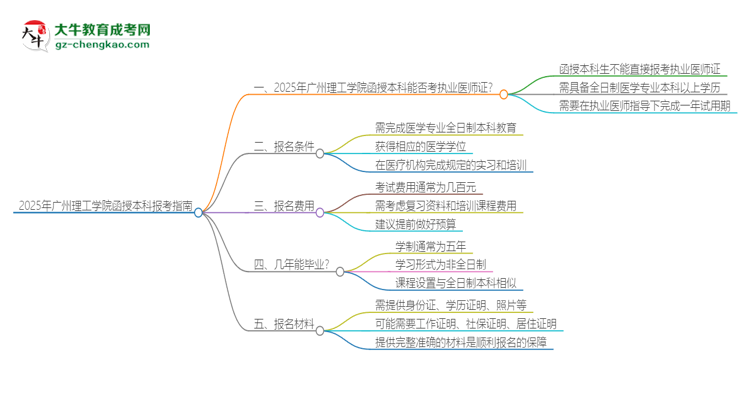 2025年廣州理工學(xué)院函授本科學(xué)歷能考執(zhí)業(yè)醫(yī)師證嗎？思維導(dǎo)圖