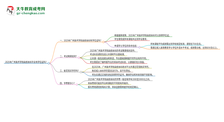 2025年廣州美術(shù)學(xué)院函授本科畢業(yè)有學(xué)位證可以拿嗎？思維導(dǎo)圖